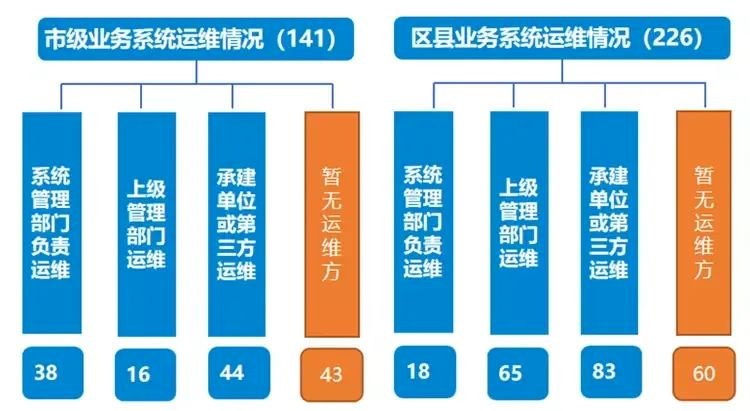 数字政府和智慧城市集成运维模式成效几何？.jpg