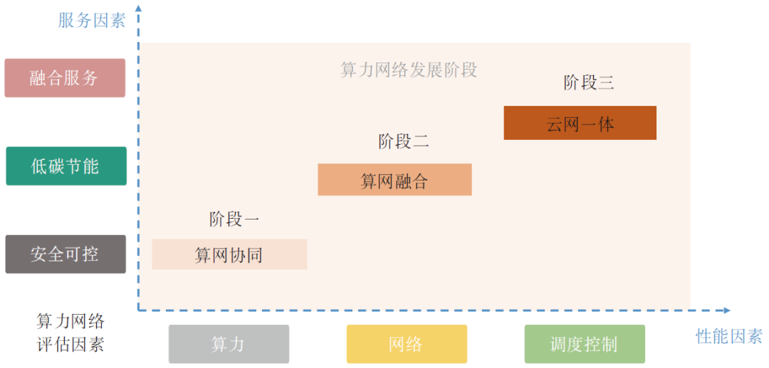 中国信通院李宁东等：我国算力网络发展评估体系研究.jpg