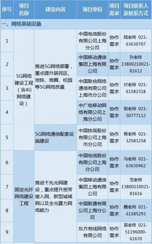 上海市新型基础设施重大项目建设和投资机会清单.jpg