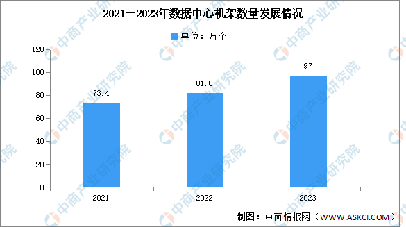 数据中心机架数量达97万个.png