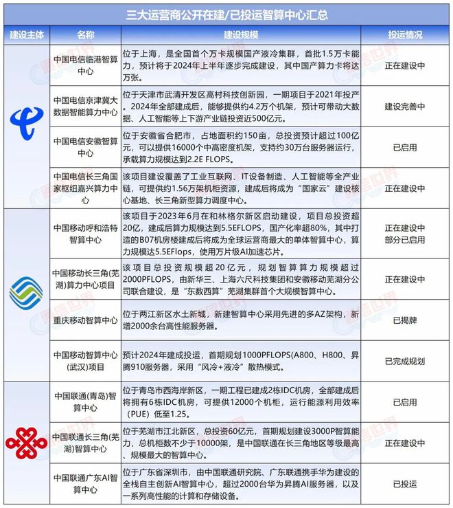 智算竞赛白热化，揭秘运营商的智算雄心（附最新进展）.jpg