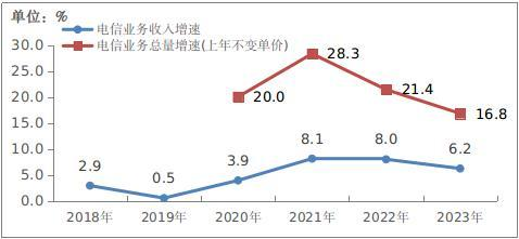 2023年电信业务收入累计完成1.68万亿元 同比增长6.2%.png