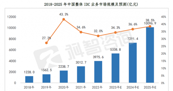 看好数据中心产业发展 某公司上市不到10月变更IPO募投项目“转型”.png